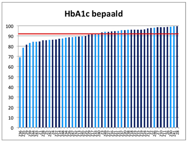 Tabel 1 'HbA1c bepaald'