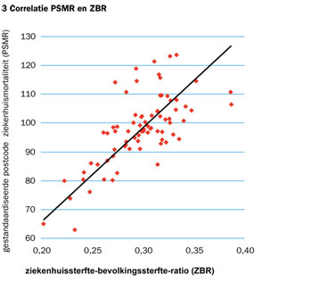 Iedere punt stelt de PSMR- en de ZBR-waarde voor van een van de 79 onderzochte tweecijferige postcodegebieden (gemeten in 2009). De Pearson correlatiecoëfficiënt bedraagt 0,70.
